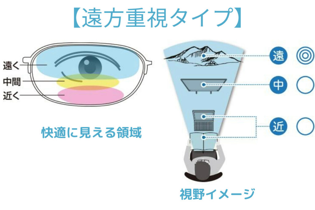 遠近両用レンズの累進帯長って何?快適なメガネライフを送るために重要な役割を持つ「累進帯」の特徴と選び方について解説します! | 飯田市メガネ ...