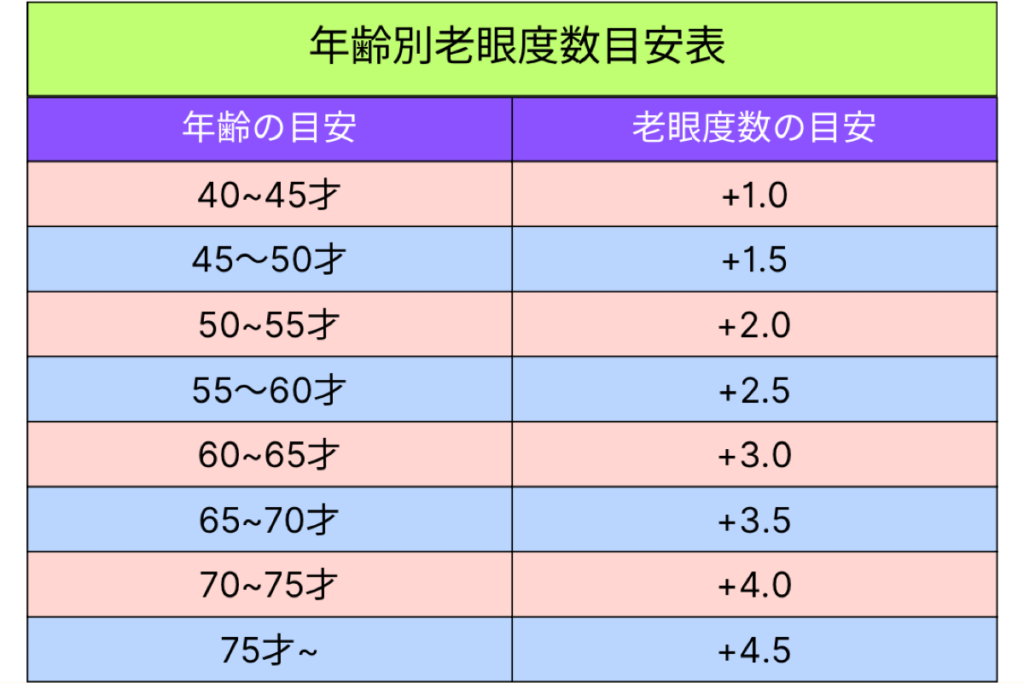 年齢別老眼度数目安表