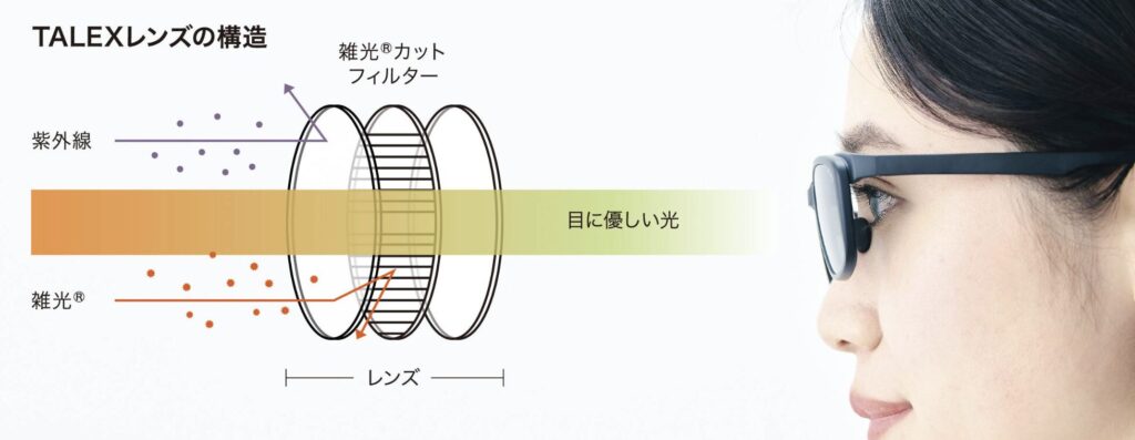 タレックスレンズの構造