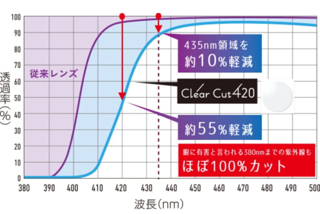 クリアカット420