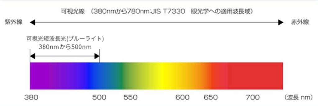 ブルーライト波長域