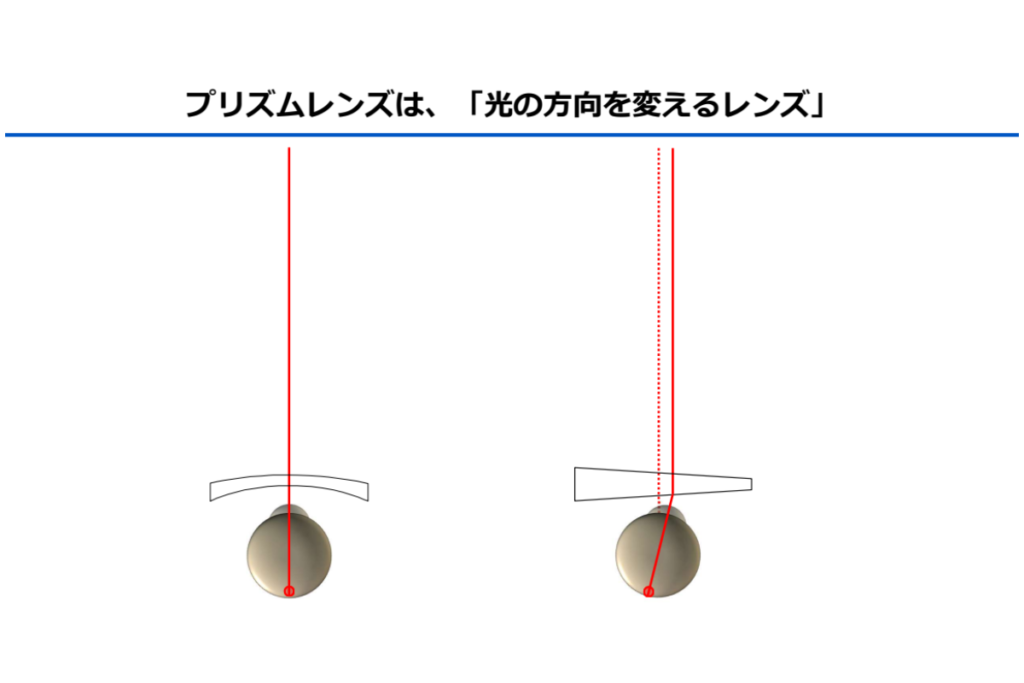 プリズムレンズ説明図