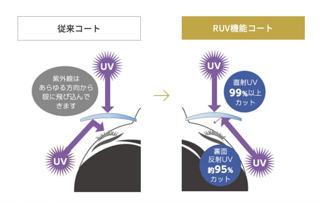 全方位UV対策カット
