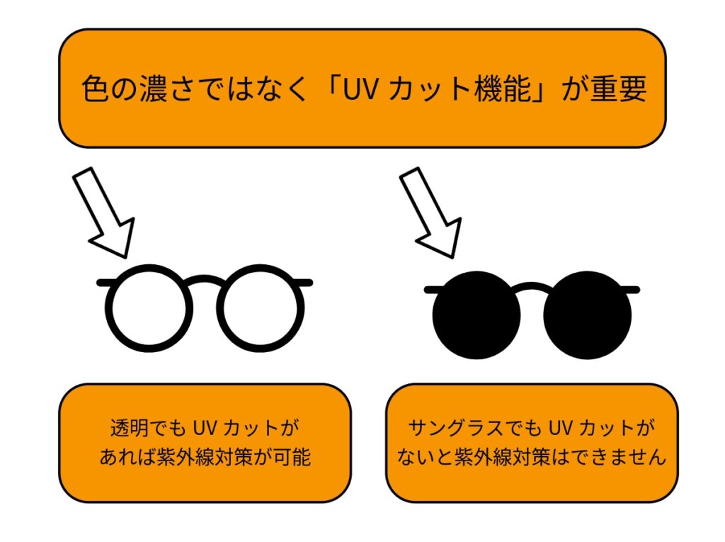 UVカットに色の濃さは関係ない