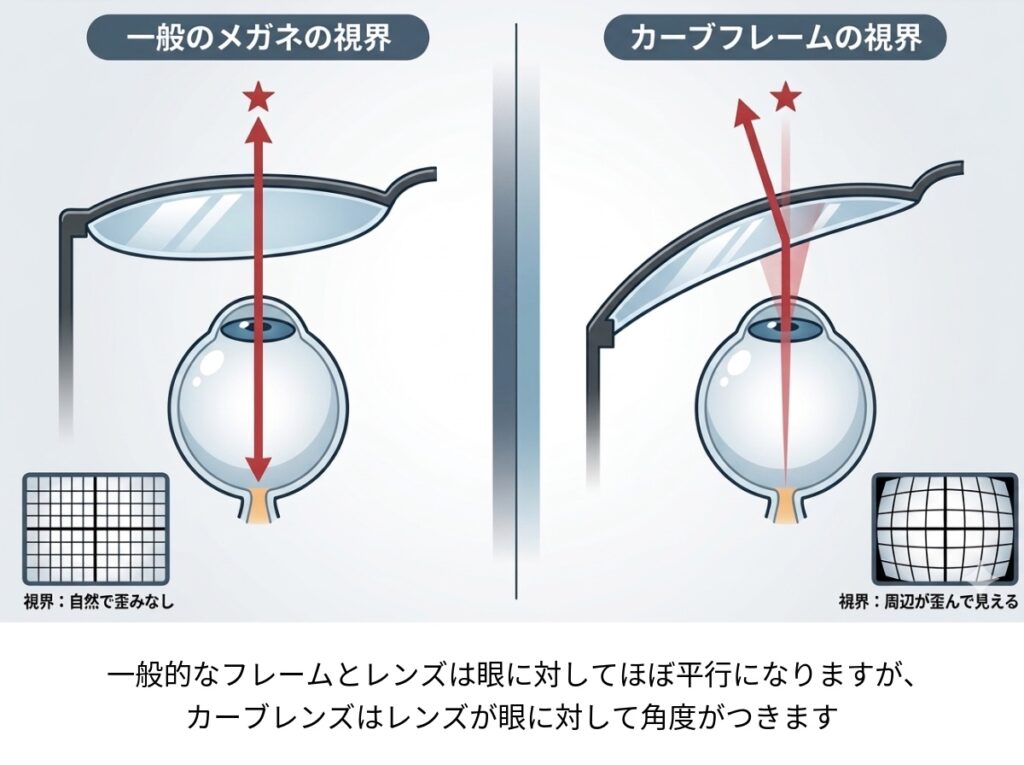 カーブレンズ特有の見え方