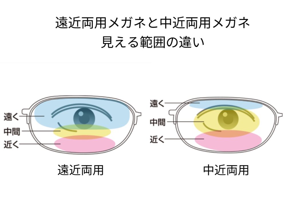 遠近両用メガネと中近両用メガネ見える範囲の違い
