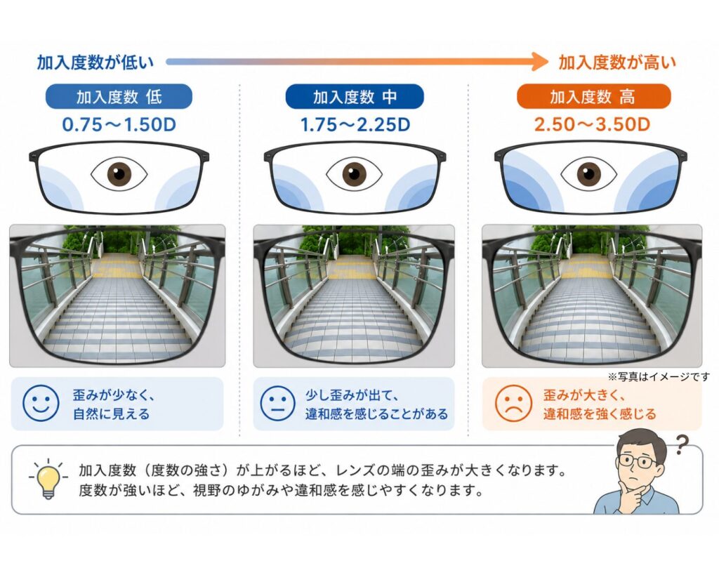 遠近両用レンズの加入度数による歪みの違い