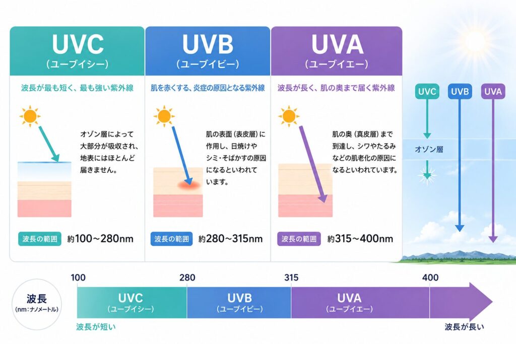 紫外線の波長の長さ(UVA,UVB,UVC)