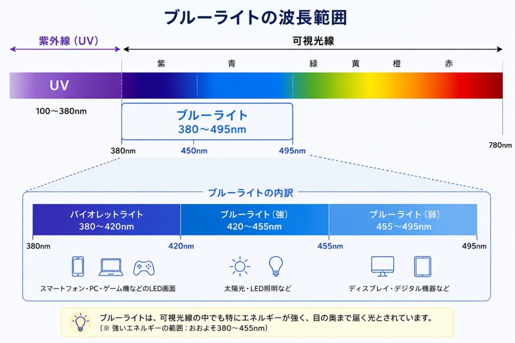 ブルーライトの波長範囲
