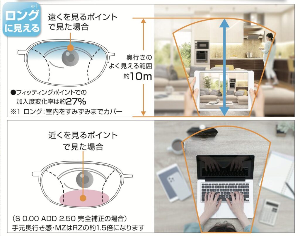 中近両用レンズのロングタイプ
