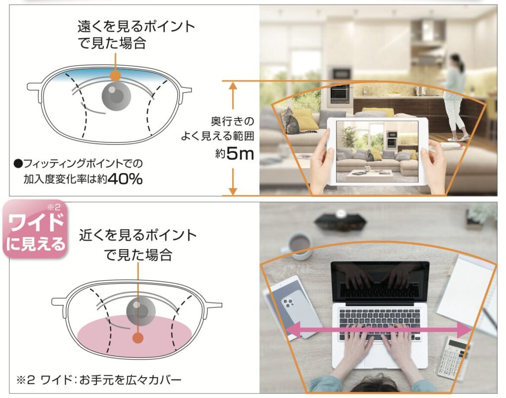 中近両用レンズのワイドタイプ