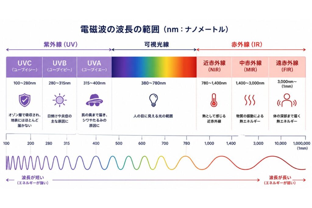 紫外線、可視光線、赤外線